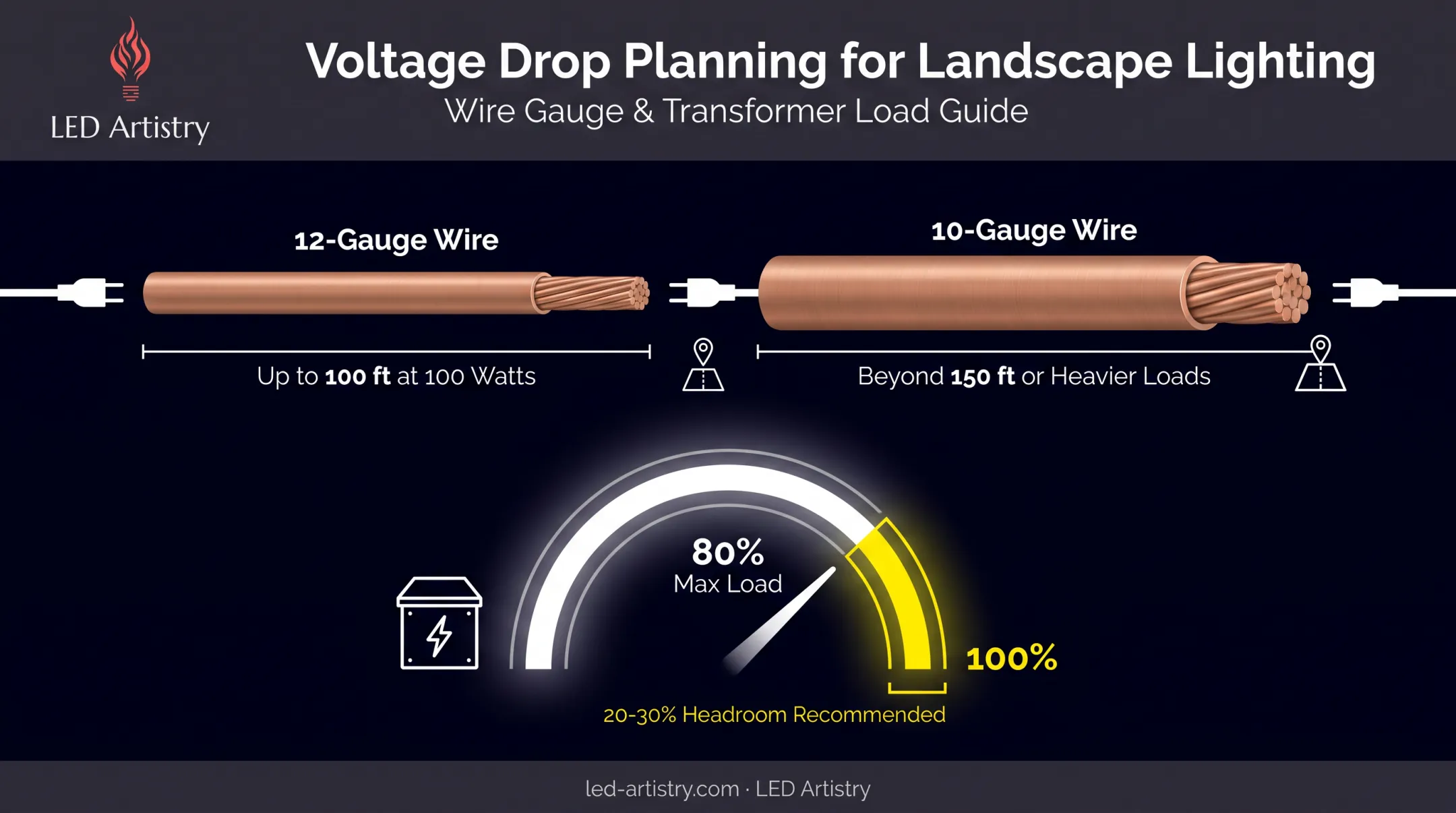 Low-voltage lighting wire gauge and transformer capacity planning chart