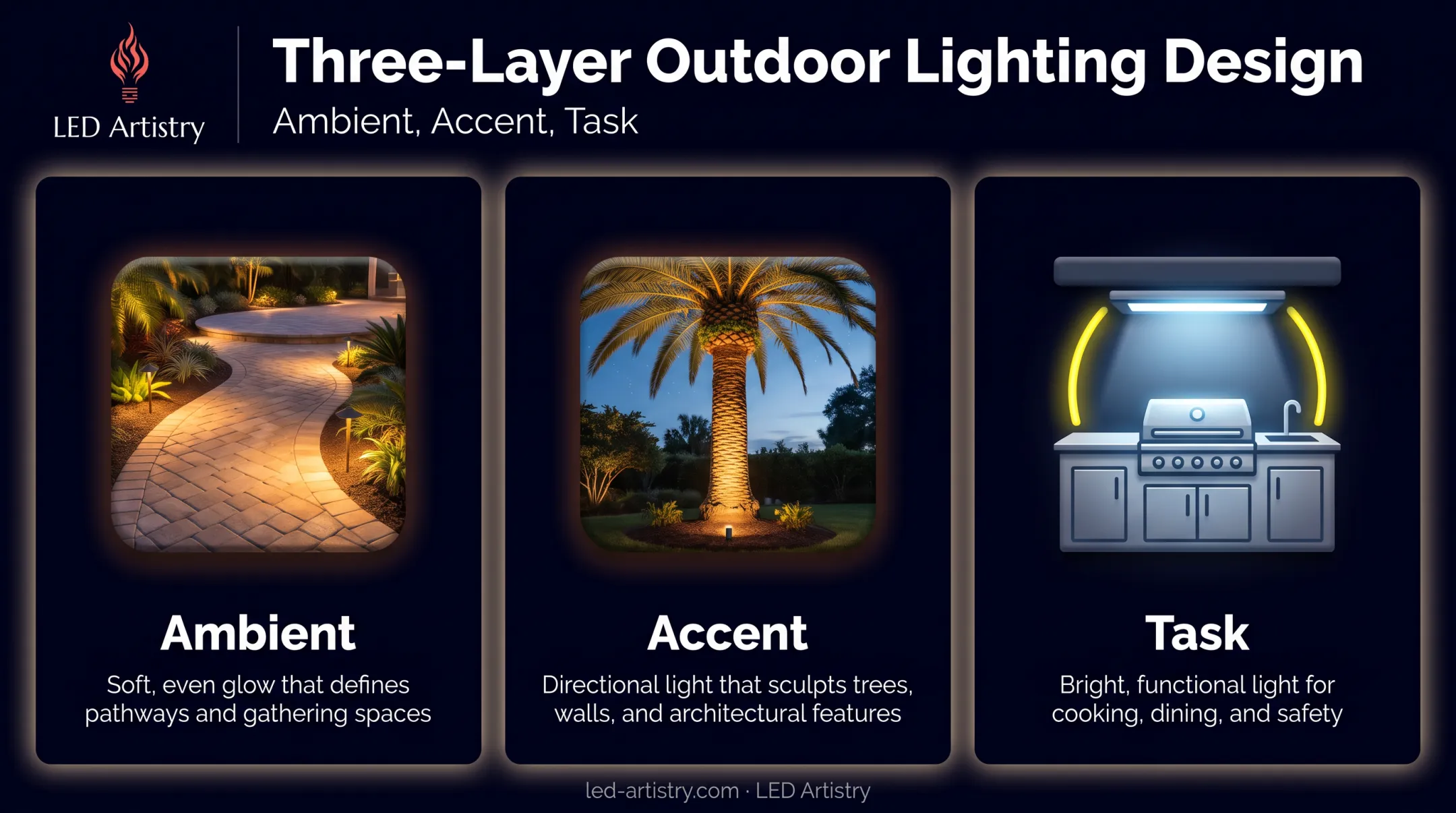 Ambient accent and task lighting layers in backyard design