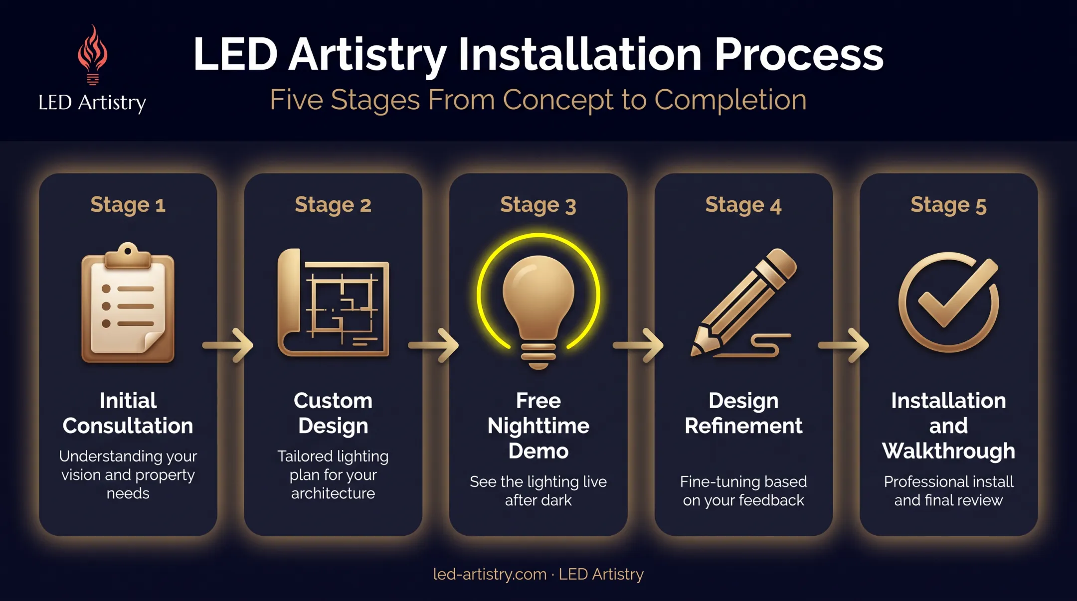 5-step LED Artistry lighting installation process from consultation to walkthrough