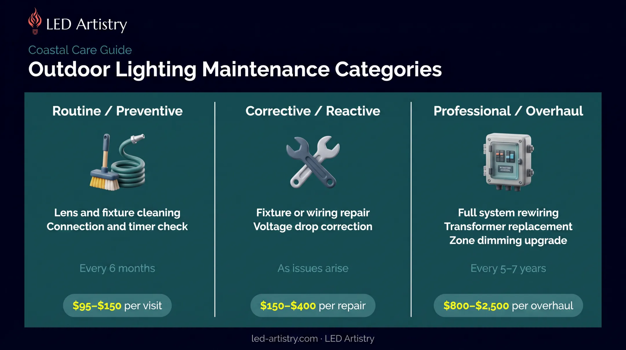 Three tiers of outdoor lighting maintenance from routine to overhaul