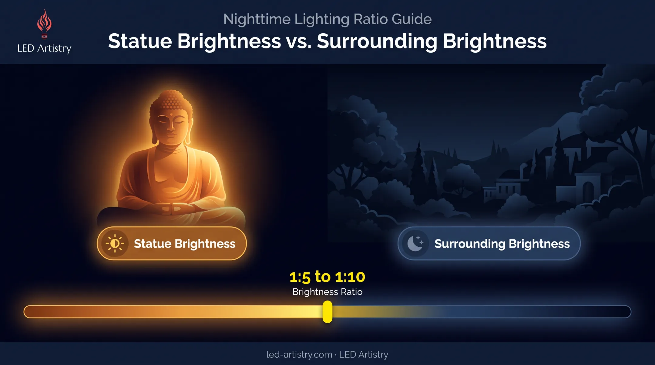 Ideal brightness contrast ratio between statue and surrounding landscape