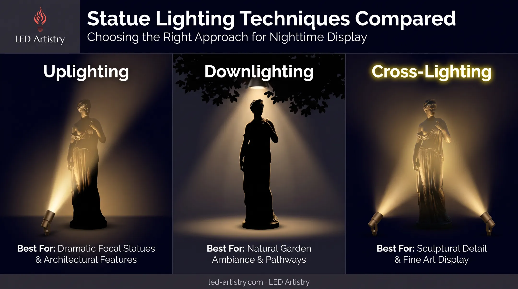 Statue lighting technique comparison uplighting versus downlighting versus cross-lighting