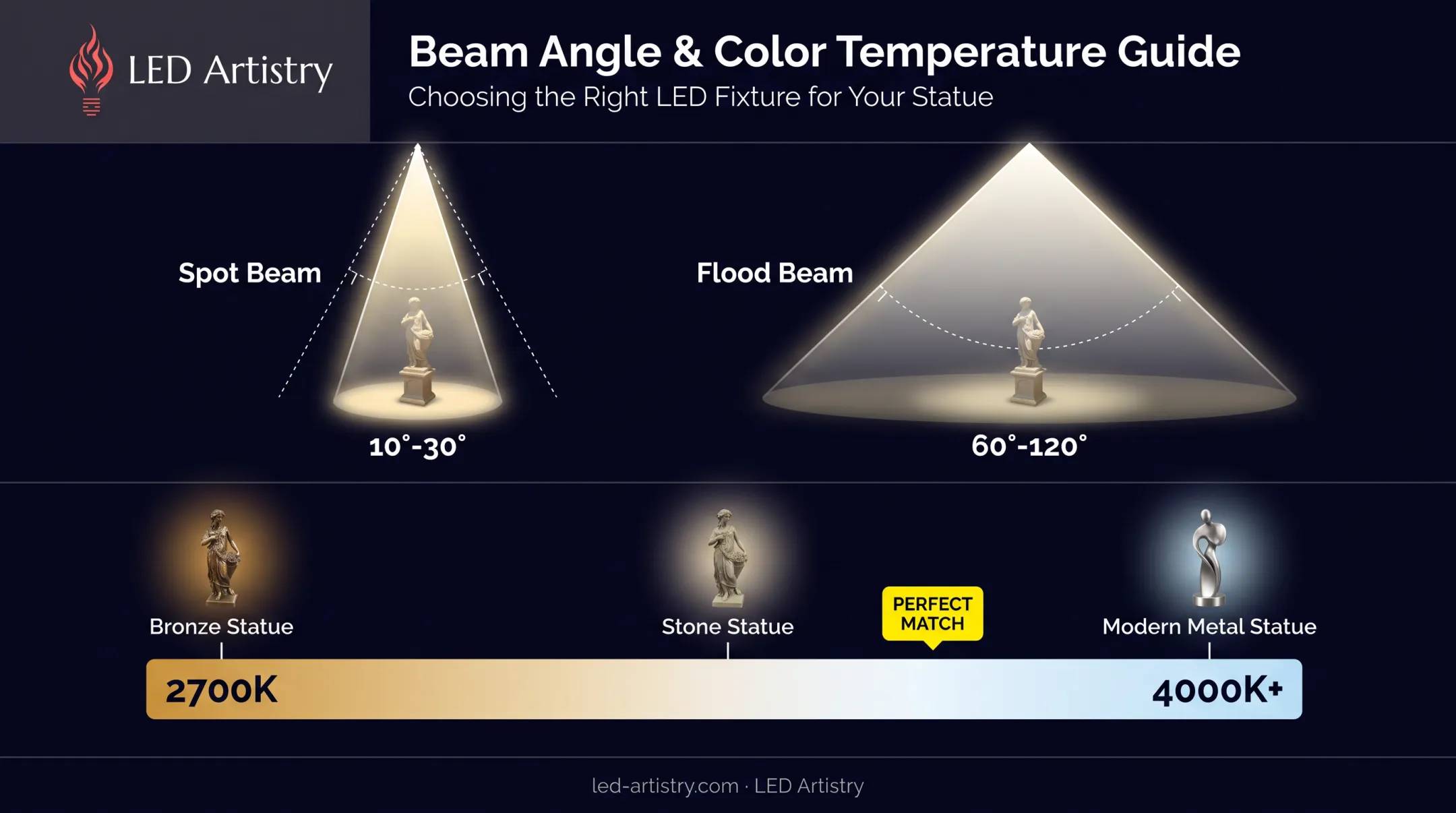 Beam angle and color temperature options for outdoor statue fixtures