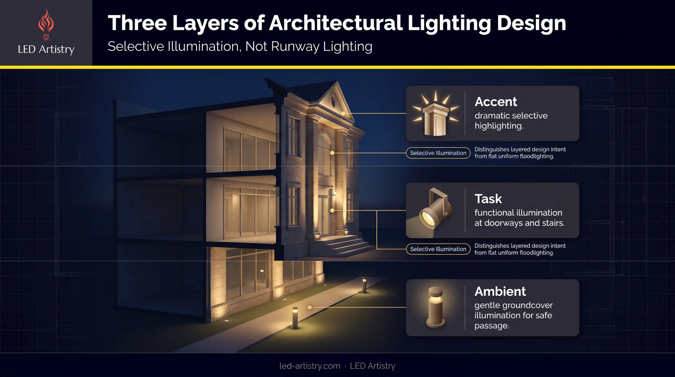 Three-layer commercial lighting design showing ambient task and accent zones