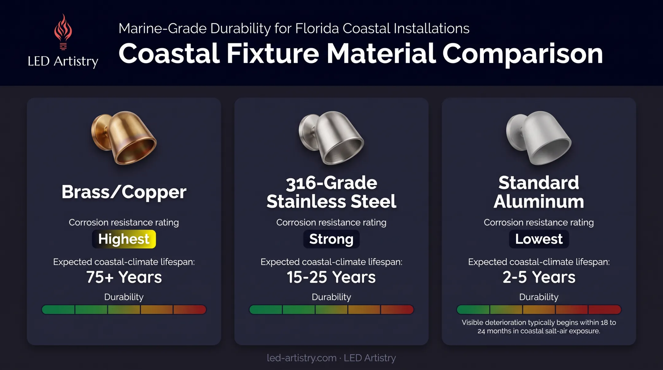 Marine-grade fixture materials comparison for coastal lighting durability