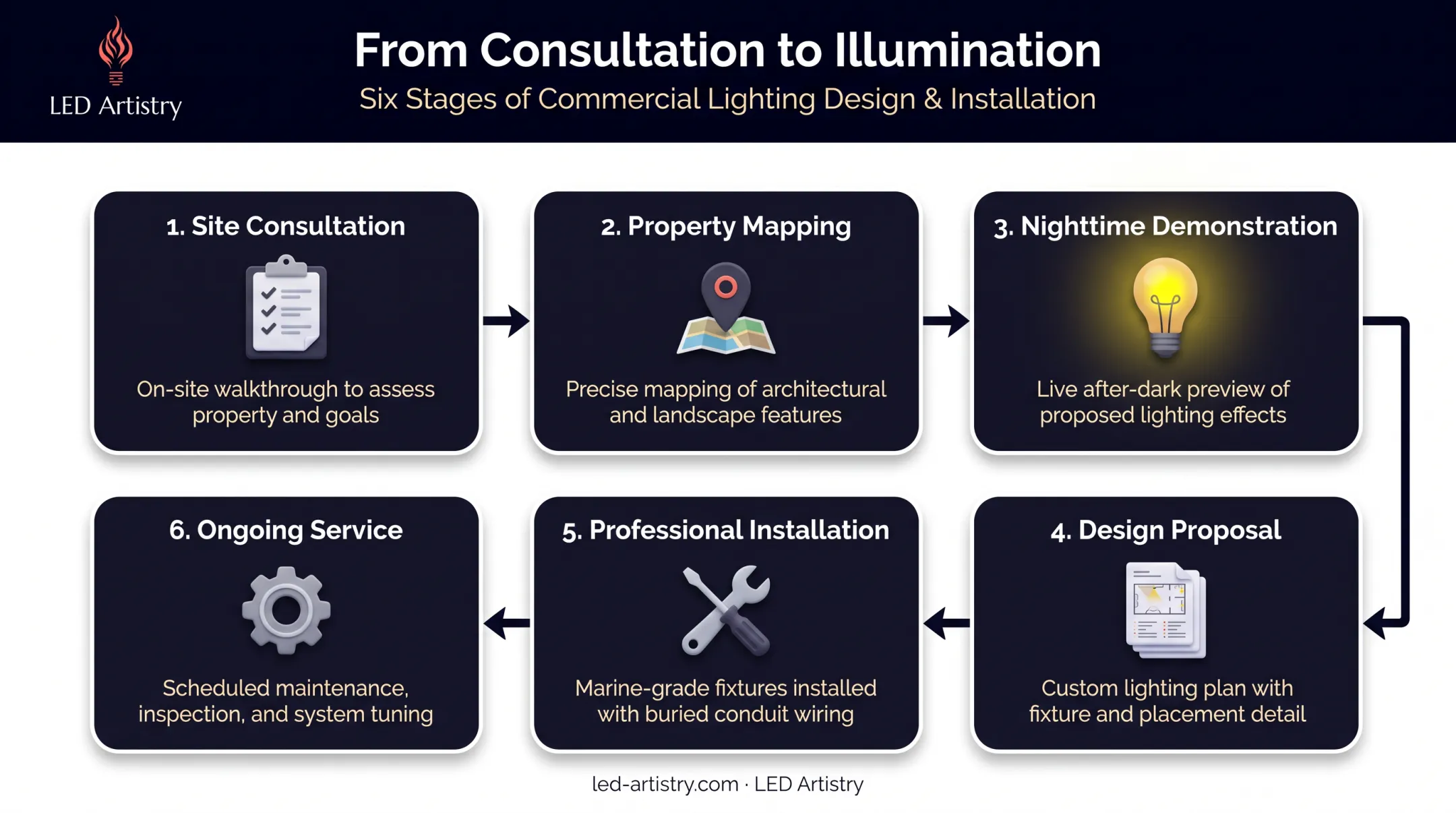 Six-step commercial lighting design and installation process flow