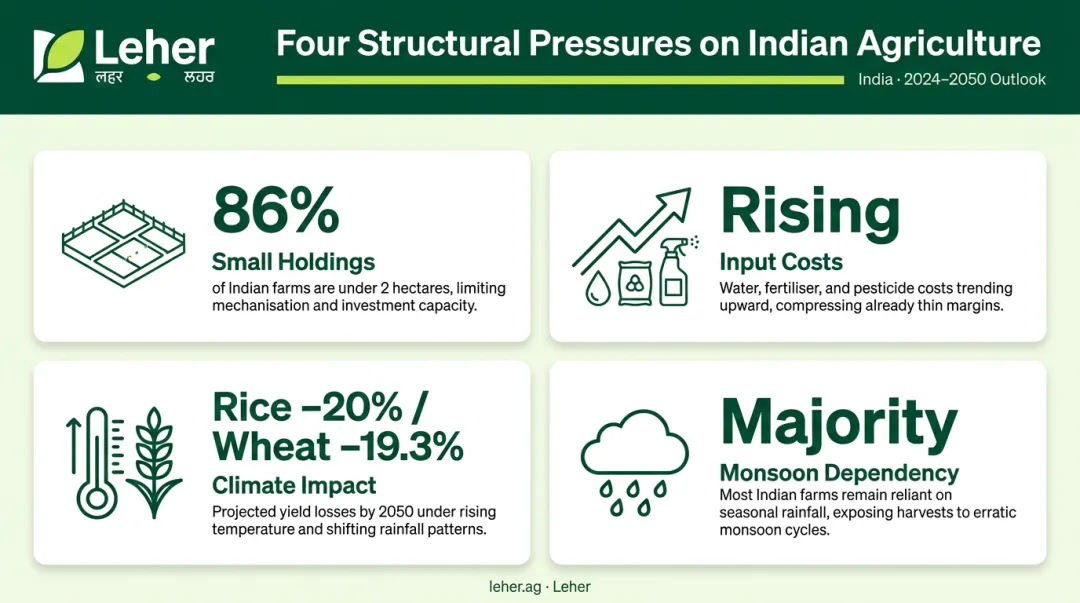 Four compounding pressures on Indian agriculture data infographic