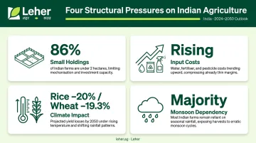 Four compounding pressures on Indian agriculture data infographic
