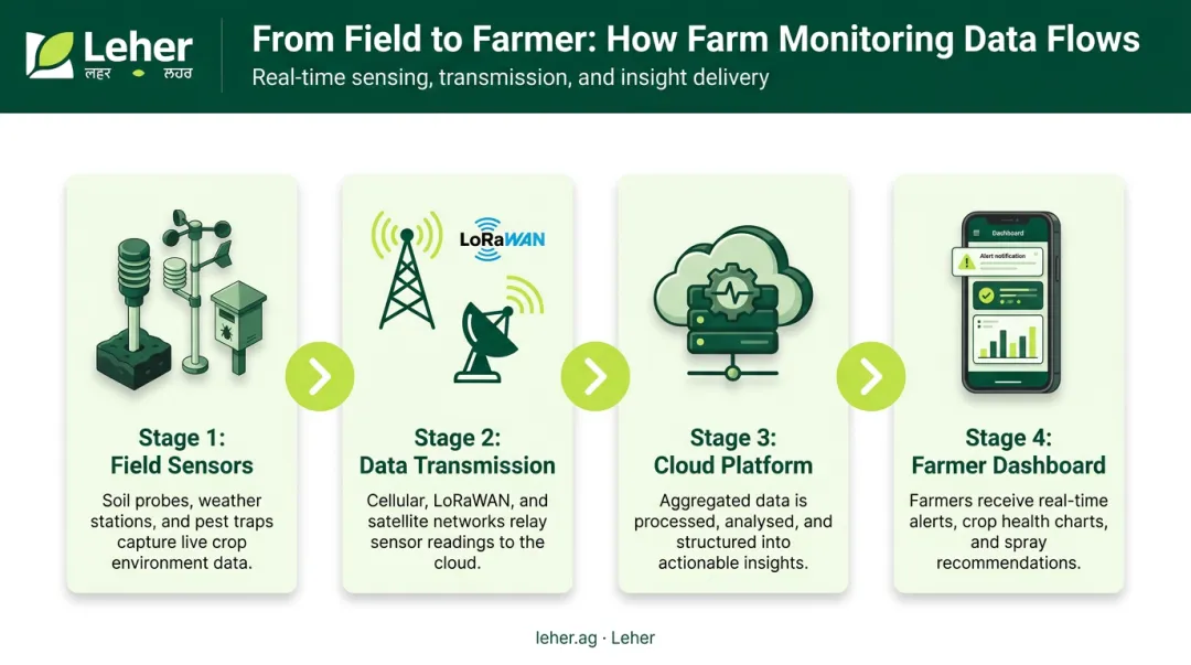 Farm monitoring system data flow from field sensors to farmer smartphone dashboard