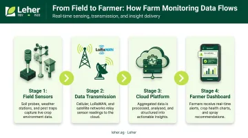 Farm monitoring system data flow from field sensors to farmer smartphone dashboard