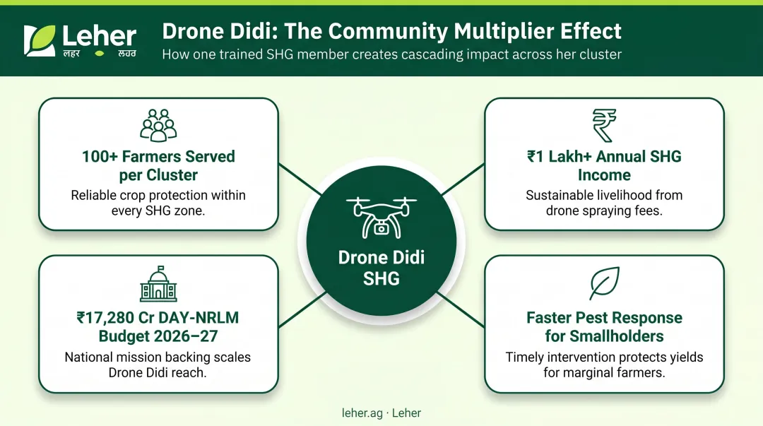 Drone Didi SHG community multiplier effect farmers income and rural economic impact