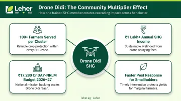 Drone Didi SHG community multiplier effect farmers income and rural economic impact