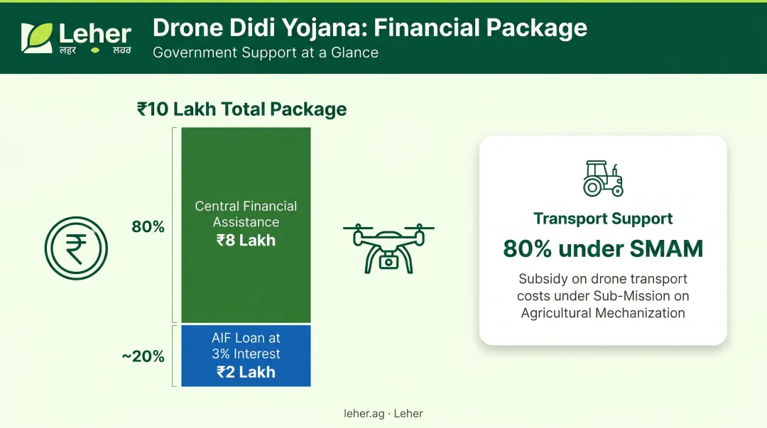 Drone Didi Yojana financial structure subsidy breakdown and funding components