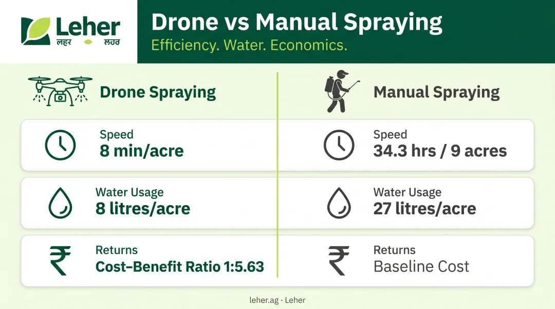 Agricultural drone versus manual spraying speed water usage and cost-benefit comparison