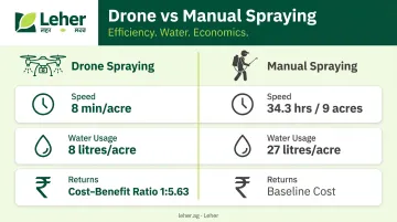 Agricultural drone versus manual spraying speed water usage and cost-benefit comparison