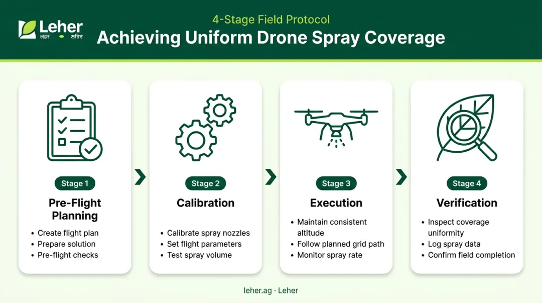 Four-stage process for uniform agricultural drone spray coverage infographic
