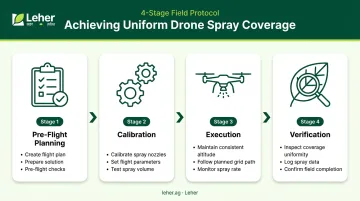 Four-stage process for uniform agricultural drone spray coverage infographic