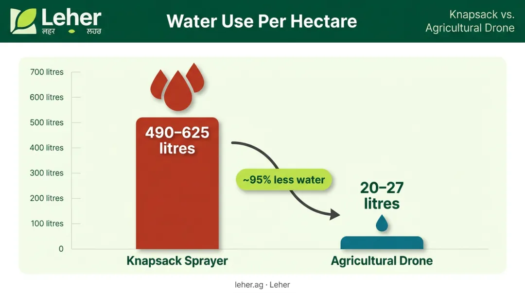 Water usage per hectare knapsack sprayer versus agricultural drone comparison chart