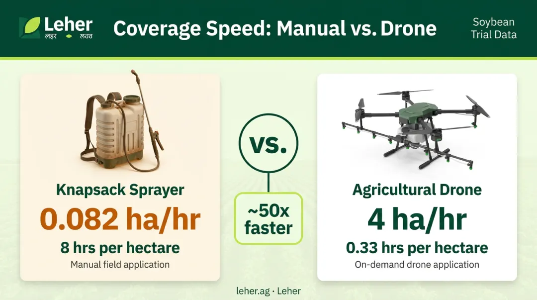 Knapsack sprayer versus agricultural drone coverage speed comparison infographic