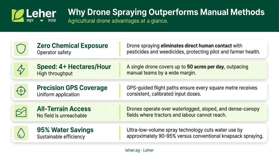 Five key advantages of agricultural drone spraying over manual knapsack methods