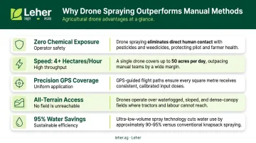 Five key advantages of agricultural drone spraying over manual knapsack methods