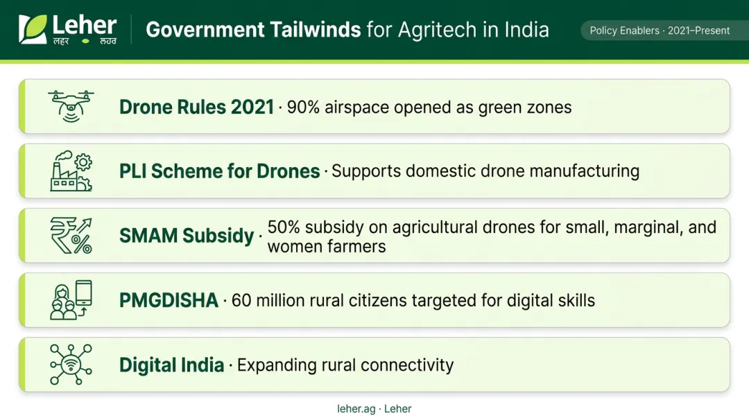 India agritech government policy support initiatives drone rules subsidies digital programs