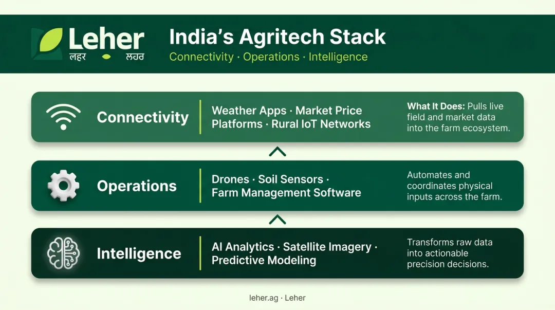 Three-layer agritech system connectivity operations intelligence framework diagram