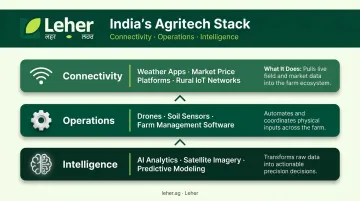 Three-layer agritech system connectivity operations intelligence framework diagram