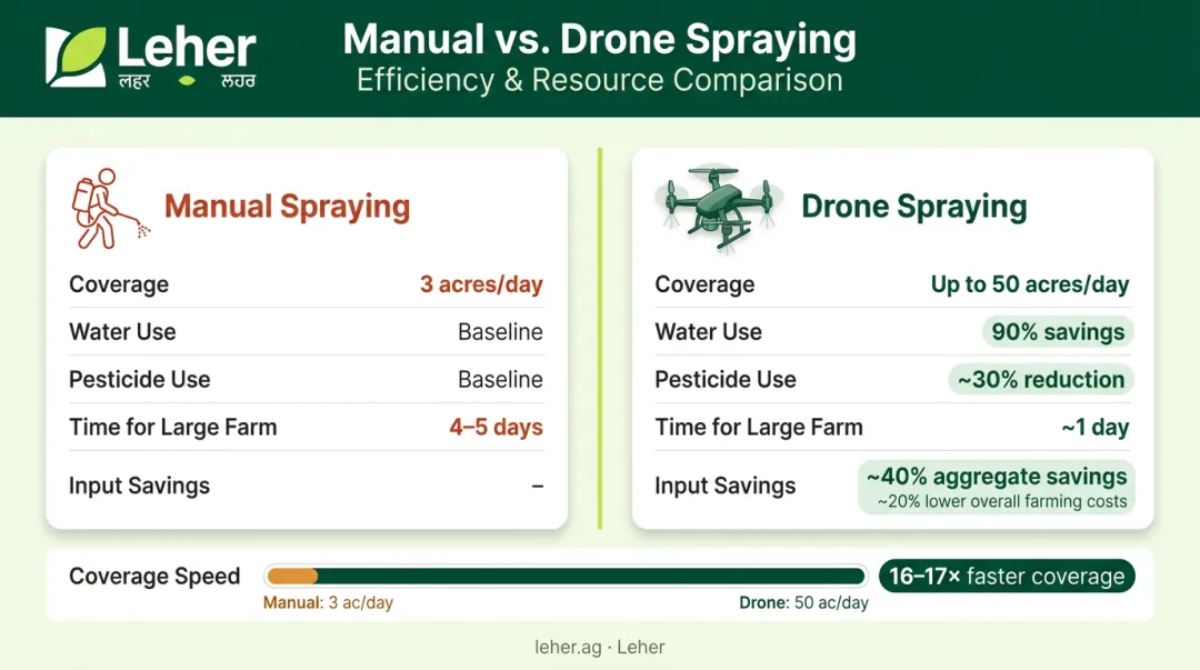 Drone spraying versus manual spraying input efficiency and coverage comparison infographic