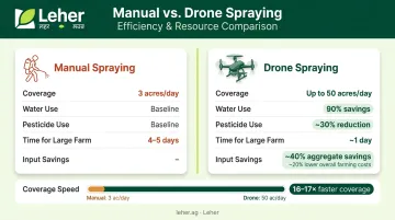 Drone spraying versus manual spraying input efficiency and coverage comparison infographic