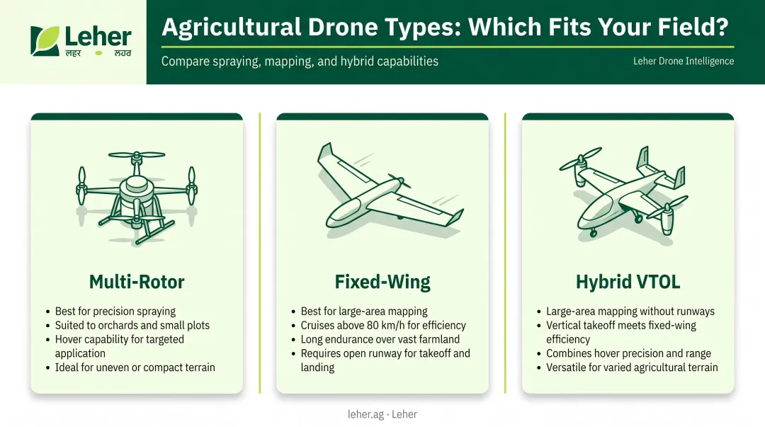 Three agricultural drone types comparison multi-rotor fixed-wing and hybrid VTOL