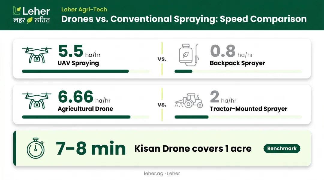 Drone versus manual spraying speed comparison acres per hour data chart