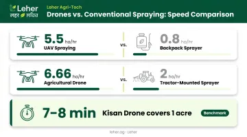 Drone versus manual spraying speed comparison acres per hour data chart
