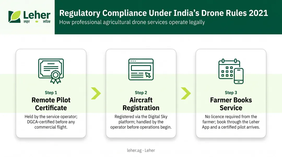 India drone regulations compliance process three steps for service providers
