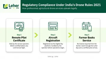 India drone regulations compliance process three steps for service providers