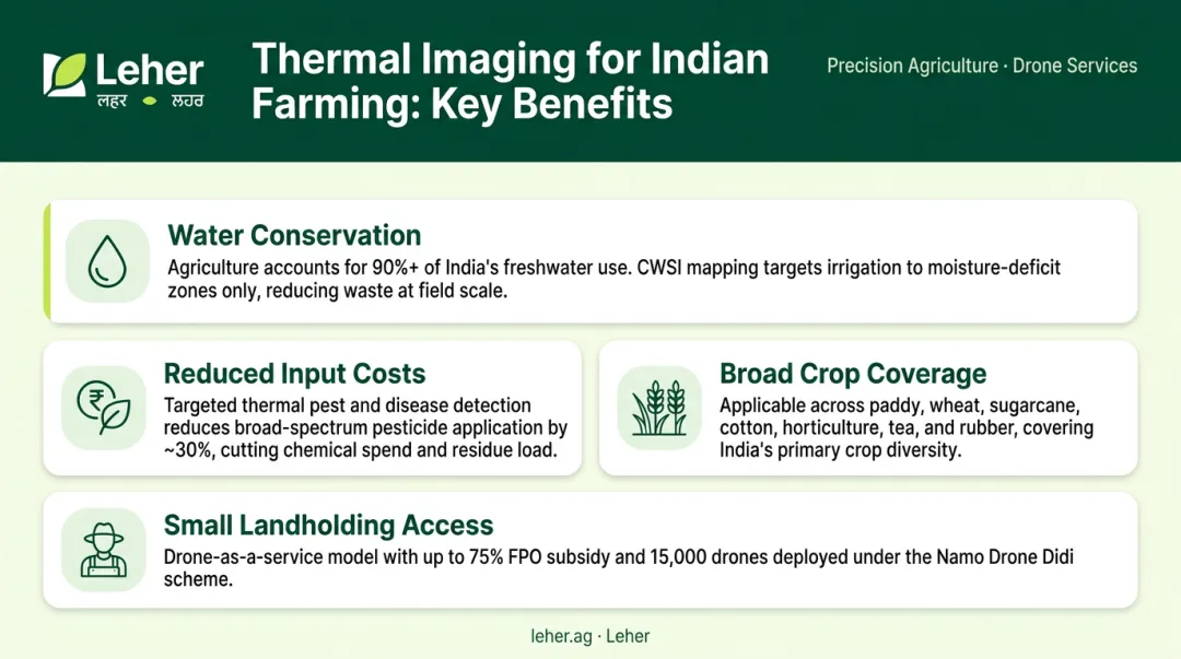 Thermal imaging benefits for Indian farming water savings input costs and smallholder access