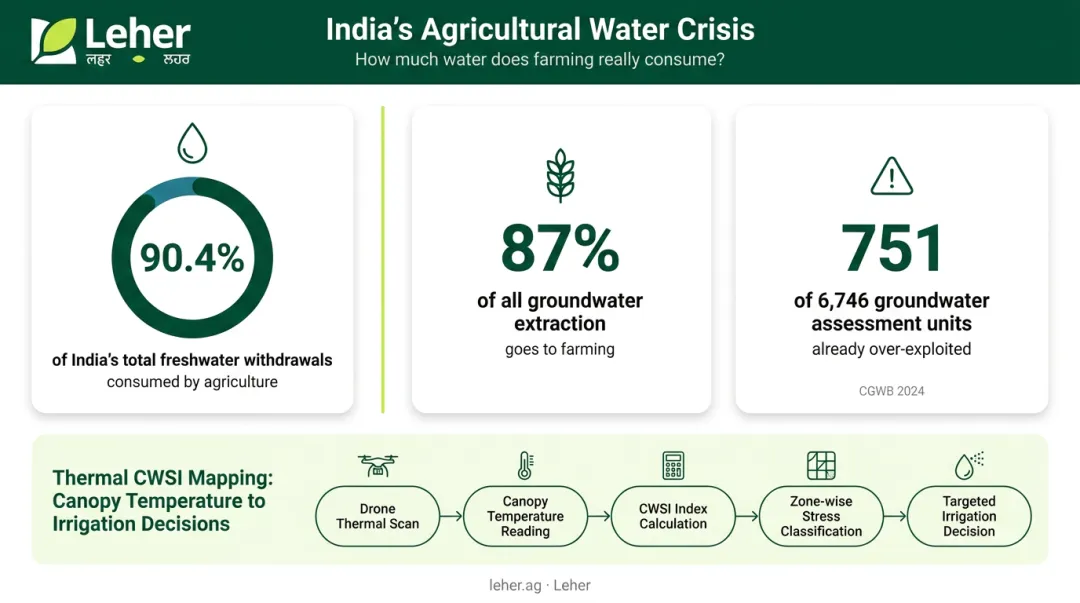 India agriculture freshwater consumption and groundwater over-exploitation data infographic