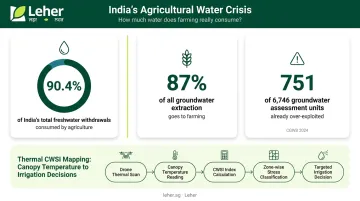 India agriculture freshwater consumption and groundwater over-exploitation data infographic