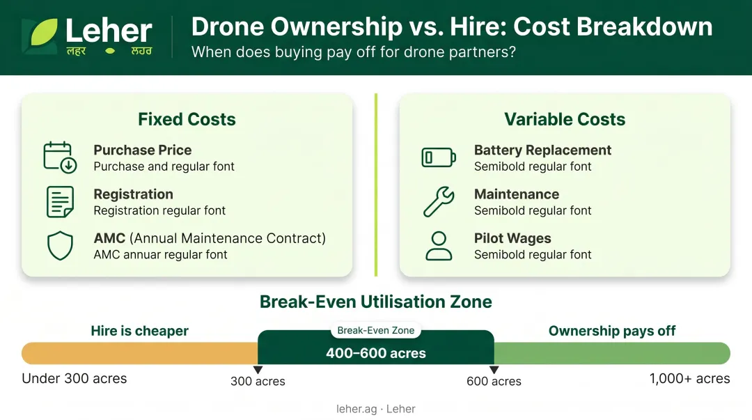 Drone ownership cost breakdown fixed variable and break-even acreage threshold infographic