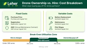 Drone ownership cost breakdown fixed variable and break-even acreage threshold infographic