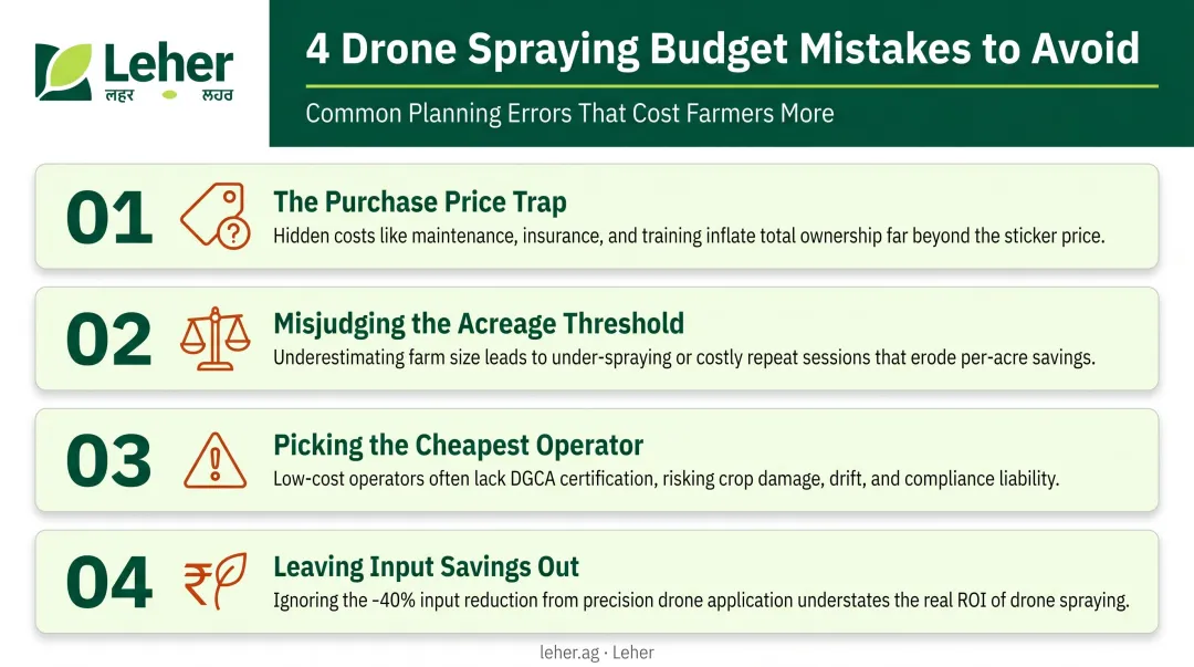 Four common drone spraying budget mistakes Indian farmers make cost planning errors
