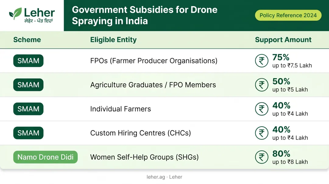 India drone spraying government subsidy schemes comparison SMAM Namo Drone Didi eligibility chart