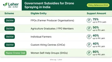 India drone spraying government subsidy schemes comparison SMAM Namo Drone Didi eligibility chart