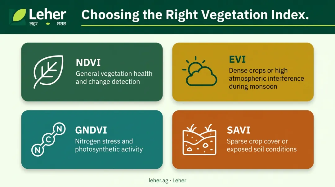 Vegetation index comparison chart NDVI EVI GNDVI SAVI best use cases