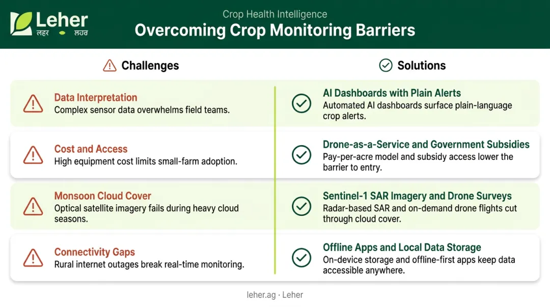 Four crop health monitoring challenges and solutions infographic for Indian farmers