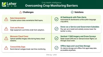 Four crop health monitoring challenges and solutions infographic for Indian farmers