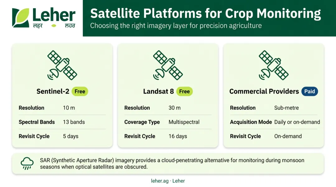Satellite crop monitoring comparison infographic Sentinel-2 Landsat commercial providers