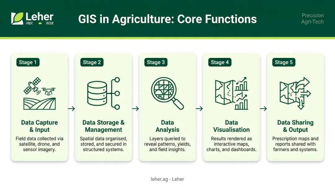 5 core GIS functions flow from data capture to output and sharing