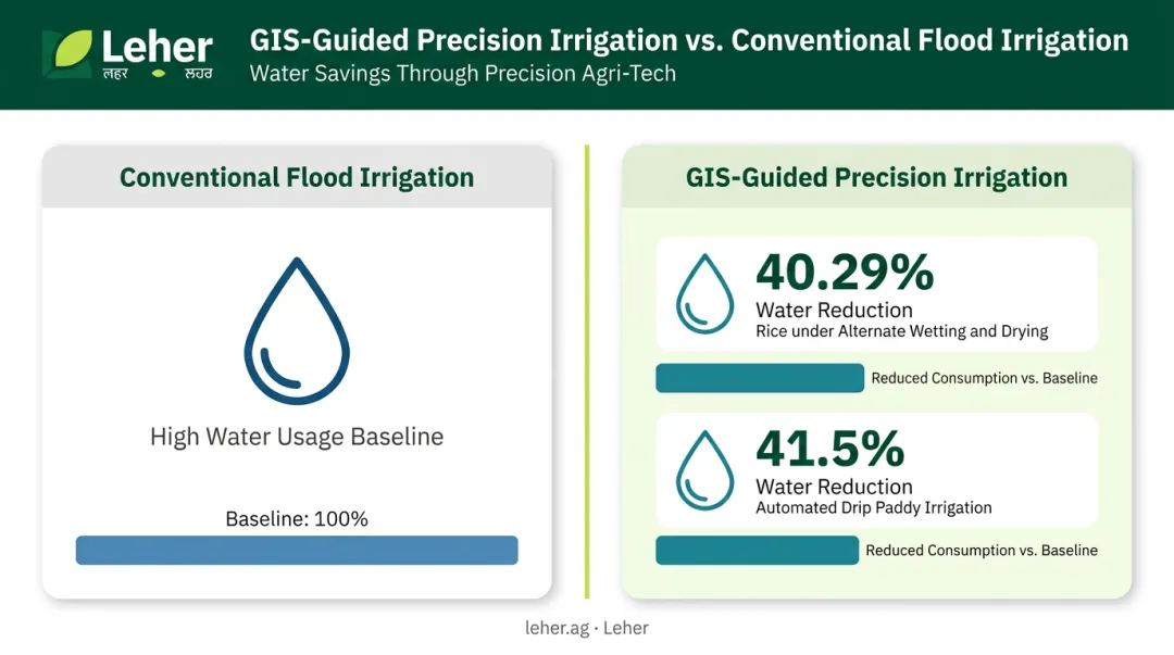 Precision irrigation water savings comparison conventional flood versus GIS-guided drip methods