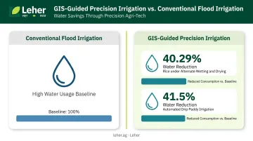 Precision irrigation water savings comparison conventional flood versus GIS-guided drip methods